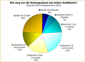 Umfrage-Auswertung: Wie lange war die Nutzungsdauer der letzten Grafikkarte?